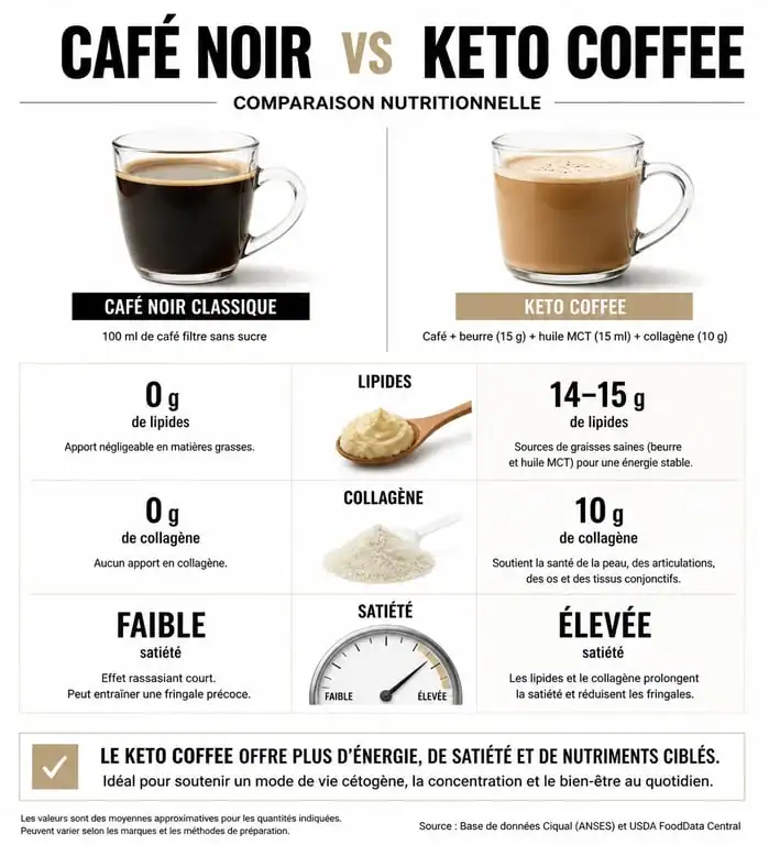 Infographie comparative des bienfaits nutritionnels du keto coffee par rapport au café noir classique