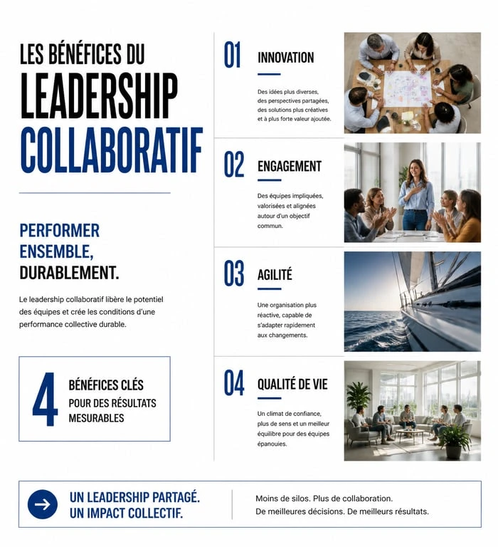 Infographie des bénéfices du leadership collaboratif : innovation, engagement, agilité et qualité de vie.