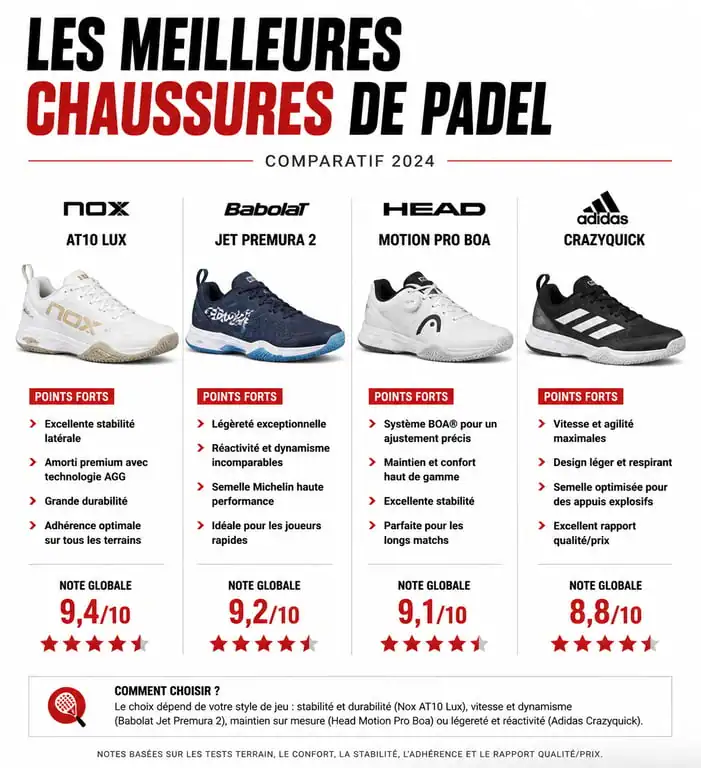 Comparatif des meilleures chaussures de padel : Nox, Babolat, Head et Adidas