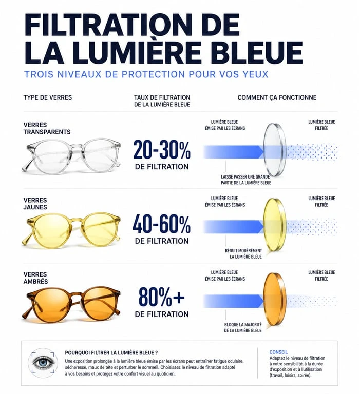 Infographie comparative des taux de filtration des lunettes anti-lumière bleue pour évaluer leur efficacité.
