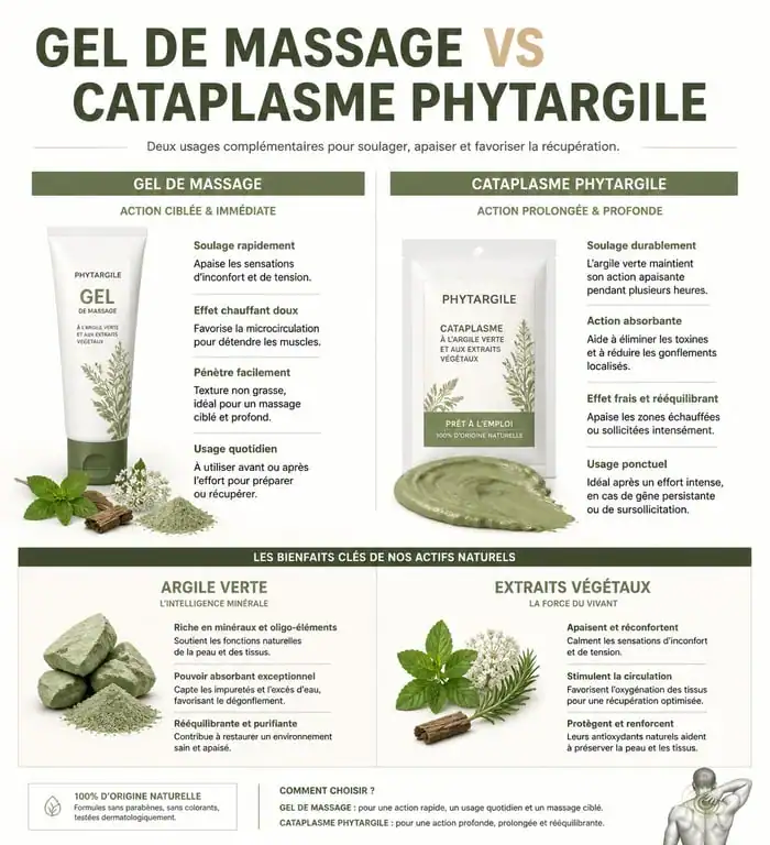 Infographie comparative des usages et bienfaits de Phytargile pour le soulagement des douleurs musculaires et articulaires