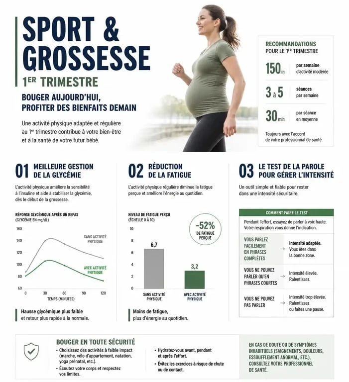 Infographie sur les bienfaits et précautions du sport pendant le premier trimestre de grossesse