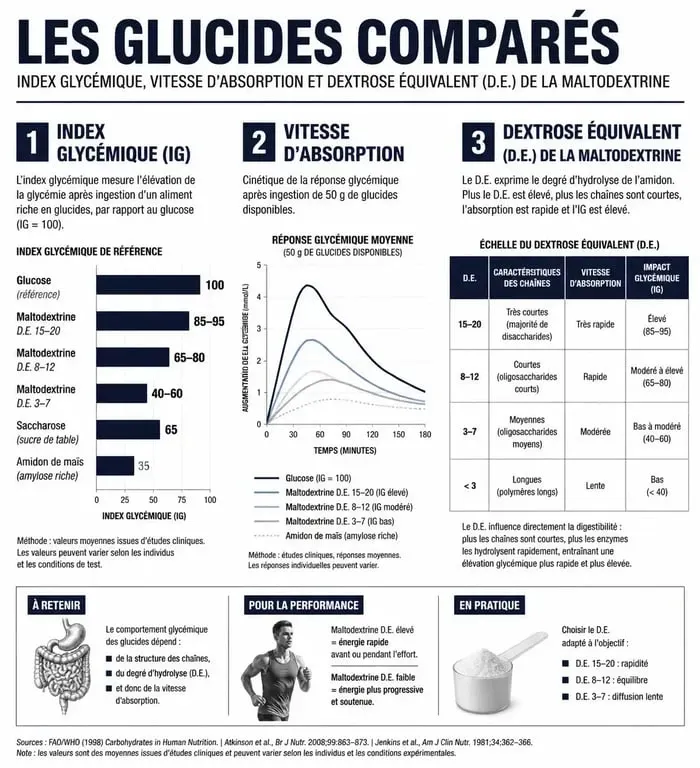 Infographie comparative maltodextrine et index glycémique