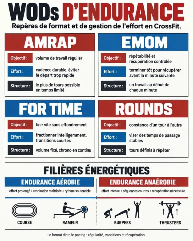 Infographie des formats de wod endurance AMRAP EMOM For Time et rounds